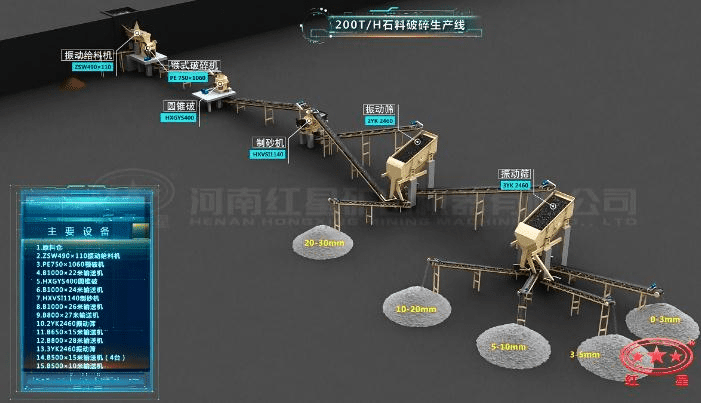 配顎破、圓錐破、制砂機(jī)的石料生產(chǎn)線流程圖
