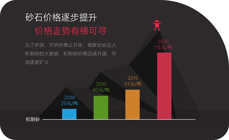 機(jī)制砂應(yīng)用領(lǐng)域越來(lái)越多，價(jià)格逐步攀升