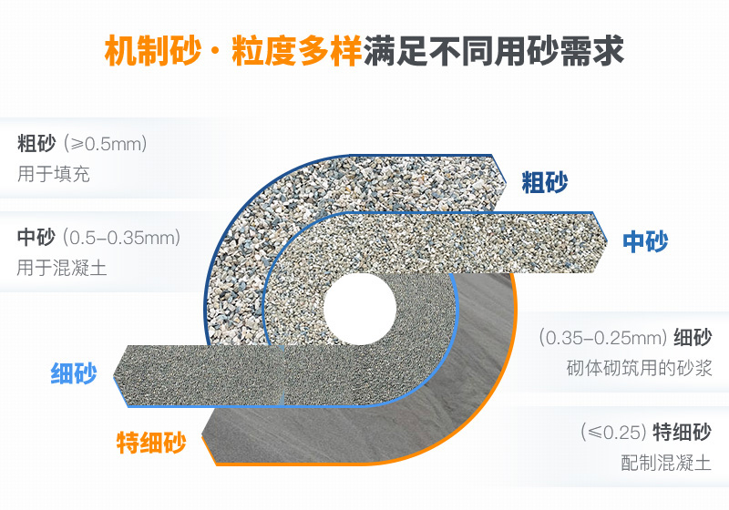 機制砂粒度多樣性，滿足各種用砂需求